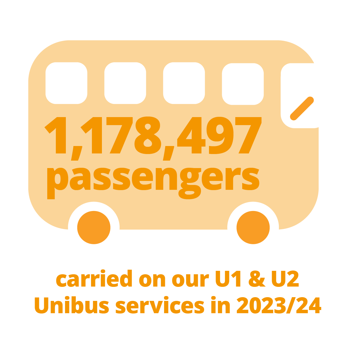 1178497 passengers carried on our Unibus services in 2023/24